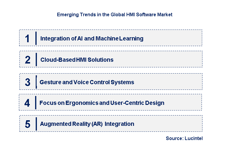 Emerging Trends in the HMI Software Market